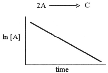 The graph shown below depicts the relationship between concentration and time for the following chemical reaction.   The slope of this line is equal to ________. A) k B) -1/k C) ln [A]<sub>o</sub> D) -k E) 1/k