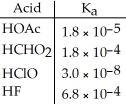 Using the data in the table,which of the conjugate bases below is the weakest base?   A) OAc<sup>-</sup> B) CHO<sub>2</sub><sup>-</sup> C) ClO<sup>-</sup> D) F<sup>-</sup> E) OAc<sup>-</sup> and CHO<sub>2</sub><sup>-</sup>