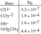 Using the data in the table,which of the conjugate acids below is the strongest acid?   A) HClO B) HCO<sub>3</sub><sup>-</sup> C) H<sub>2</sub>S D) NH<sub>3</sub>CH<sub>3</sub><sup>+</sup> E) H<sub>2</sub>S and HClO