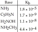 Using the data in the table,which of the conjugate acids below is the weakest acid?   A) NH<sub>4</sub><sup>+</sup> B) C<sub>5</sub>H<sub>5</sub>NH<sup>+</sup> C) H<sub>3</sub>NOH<sup>+</sup> D) NH<sub>3</sub>CH<sub>3</sub><sup>+</sup> E) NH<sub>4</sub><sup>+</sup> and NH<sub>3</sub>CH<sub>3</sub><sup>+</sup>
