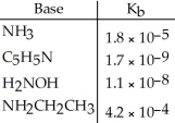 Using the data in the table,which of the conjugate acids below is the weakest acid?   A) NH<sub>4</sub><sup>+</sup> B) C<sub>5</sub>H<sub>5</sub>NH<sup>+</sup> C) NH<sub>3</sub>CH<sub>2</sub>CH<sub>3</sub><sup>+</sup> D) H<sub>3</sub>NOH<sup>+</sup> E) NH<sub>4</sub><sup>+</sup> and NH<sub>3</sub>CH<sub>3</sub><sup>+</sup>