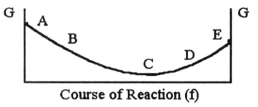 The equilibrium position corresponds to which letter on the graph of G vs.f (course of reaction) below?   A) A B) B C) C D) D E) E