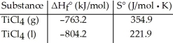Given the following table of thermodynamic data,   complete the following sentence.The vaporization of Ti   is ________. A) spontaneous at all temperatures B) spontaneous at low temperature and nonspontaneous at high temperature C) nonspontaneous at low temperature and spontaneous at high temperature D) nonspontaneous at all temperatures E) not enough information given to draw a conclusion