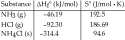 Consider the reaction: NH<sub>3</sub> (g) + HCl (g) → NH<sub>4</sub>Cl (s)  Given the following table of thermodynamic data,   determine the temperature (in °C) above which the reaction is nonspontaneous. A) This reaction is spontaneous at all temperatures. B) 618.1 C) 432.8 D) 345.0 E) 1235