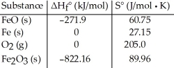 Consider the reaction: FeO (s) + Fe (s) + O<sub>2 </sub>(g) → Fe<sub>2</sub>O<sub>3</sub> (s)  Given the following table of thermodynamic data,   determine the temperature (in °C) at which the reaction is nonspontaneous. A) below 618.1 B) above 2438 C) above 756.3 D) below 2438 E) This reaction is spontaneous at all temperatures.
