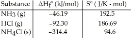 Consider the reaction between ammonia and hydrochloric acid to produce ammonium chloride. Given the following table of thermodynamic data at 298 K:   The value of K for the reaction at 25 °C is ________. A) 8.4 × 10<sup>4</sup> B) 150 C) 1.1 × 10<sup>-16</sup> D) 9.3 × 10<sup>15</sup> E) 1.4 × 10<sup>8</sup>