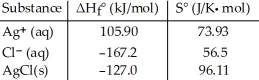 Consider the formation of solid silver chloride from aqueous silver and chloride ions. Given the following table of thermodynamic data at 298 K:   The value of K for the reaction at 25 °C is ________. A) 1.9 × 10<sup>-10</sup> B) 810 C) 1.8 × 10<sup>4</sup> D) 3.7 × 10<sup>10</sup> E) 5.3 × 10<sup>9</sup>