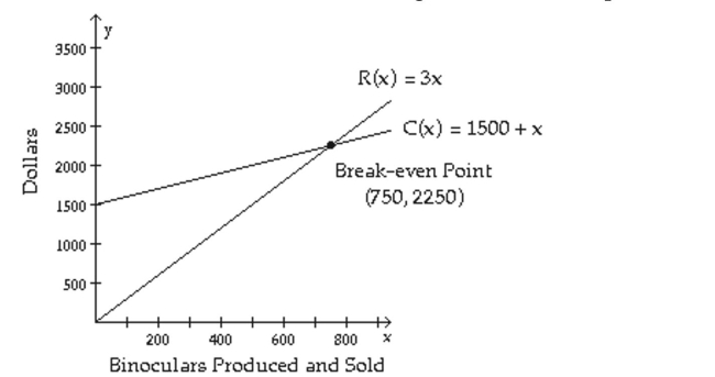 <strong>The figure shows the graphs of the cost and revenue functions for a company that manufactures and sells binoculars. Use the information in the figure to answer the question. Fewer than how many binoculars must be produced and sold for the company to have a profit loss?</strong> A)750 binoculars B)2250 binoculars C)1500 binoculars D)2700 binoculars