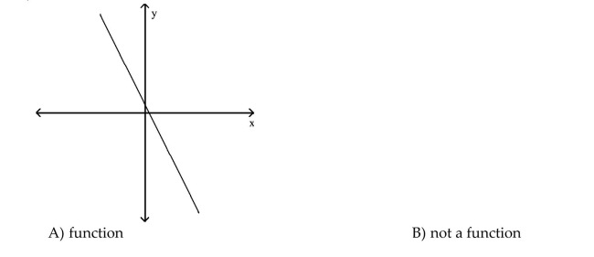 Use the Vertical Line Test to Identify Functions Use the vertical line test to determine whether or not the graph is a graph in which y is a function of x.