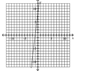 Use the graph to determine the x- and y-intercepts. -  A) x-intercept: -1; y-intercept: 8 B) x-intercept: 1; y-intercept: 8 C) x-intercept: -1; y-intercept: -8 D) x-intercept: -8; y-intercept: 8