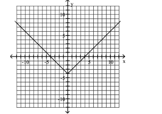 Use the graph to determine the x- and y-intercepts. -  A) x-intercepts: -4, 4; y-intercept: -4 B) x-intercepts: -4, 4 C) y-intercept: -4 D) x-intercepts: -4, 4; y-intercept: 0