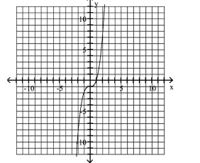 Use the graph to determine the x- and y-intercepts. -  A) x-intercept: 1; y-intercept: -1 B) x-intercept: 1; y-intercept: 1 C) x-intercept: -1; y-intercept: -1 D) x-intercept: -1; y-intercept: 1