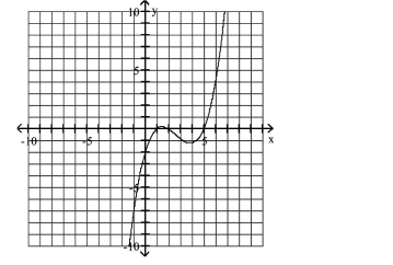 Use the graph to determine the x- and y-intercepts. -  A) x-intercepts: 2, 1, 5; y-intercept: -2 B) x-intercept: -2; y-intercepts: 2, 1, 5 C) x-intercepts: -2, 1, -5; y-intercept: -2 D) x-intercept: -2; y-intercepts: -2, 1, -5