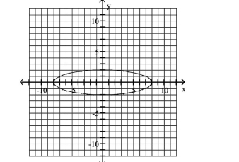 Use the graph to determine the x- and y-intercepts. -  A) x-intercepts: -8, 8; y-intercepts: -2, 2 B) x-intercepts: -8, 8 C) y-intercepts: -2, 2 D) x-intercepts: -2, 2; y-intercepts: -8, 8