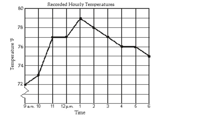 Interpret Information Given by Graphs The line graph shows the recorded hourly temperatures in degrees Fahrenheit at an airport.    -At what time was the temperature the highest? A) 1 p.m. B) 5 p.m. C) 11 a.m. D) 2 p.m.