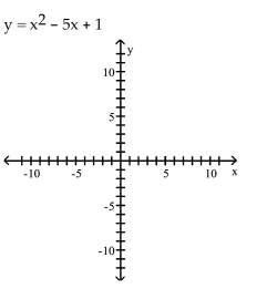  Determine the Most Efficient Method to Use When Solving a Quadratic Equation Solve the equation by the method of your choice. -   A)   x -intercepts:  \frac { 5 \pm \sqrt { 21 } } { 2 }    B)   x -intercepts:  - 1  and 5   C)  x-intercepts: none   D)  x-intercepts:  \frac { - 5 \pm \sqrt { 21 } } { 2 }    