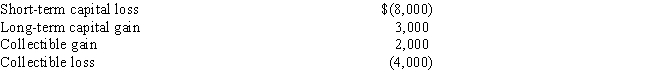 <strong>Serenity has the following capital gains and losses for the current year: ​   If Serenity is single and has taxable income from other sources of $75,000,what is the impact of her capital gains and losses on her income tax liability?</strong> A)$690 decrease. B)$750 decrease. C)$840 decrease. D)$1,050 decrease. E)$1,960 decrease. <div style=padding-top: 35px> 