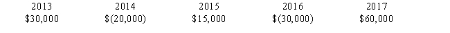 <strong>Sigma Corporation had the following capital gains and losses for 2013 through 2017: ​   Sigma's net capital gain for 2017 is:</strong> A)$25,000 B)$30,000 C)$35,000 D)$55,000 E)$60,000 <div style=padding-top: 35px> 