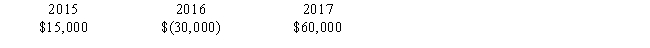 <strong>Omicron Corporation had the following capital gains and losses for 2015 through 2017: ​   Omicron's net capital gain for 2017 is:</strong> A)$20,000 B)$30,000 C)$45,000 D)$60,000 <div style=padding-top: 35px> 