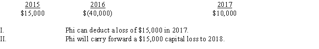 <strong>Phi Corporation had the following capital gains and losses for 2015 through 2017: ​  </strong> A)Only statement I is correct. B)Only statement II is correct. C)Both statements are correct. D)Neither statement is correct. <div style=padding-top: 35px> 