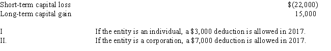 A taxable entity has the following capital gains and losses in 2017: ​   A) Only statement I is correct. B) Only statement II is correct. C) Both statements are correct. D) Neither statement is correct.