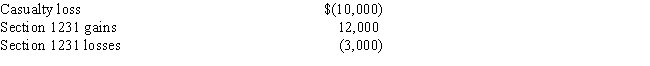 <strong>During 2017,Silverado Corporation has the following Section 1231 gains and losses: ​   During the period 2012 - 2016,the corporation recognized $8,000 of net Section 1231 losses as ordinary losses that have not been recaptured.How much of the 2017 Section 1231 gains and losses are recognized as long-term capital gains?</strong> A)$- 0 - B)$1,000 C)$9,000 D)$10,000 E)$12,000 <div style=padding-top: 35px> 