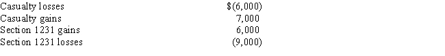 <strong>Davidson Corporation has the following gains and losses from Section 1231 property during 2017: ​   No net Section 1231 losses have been deducted as ordinary losses in prior years.How much of the 2017 Section 1231 gains and losses are recognized as long-term capital gains?</strong> A)$- 0 - B)$1,000 C)$2,000 D)$3,000 E)$6,000 <div style=padding-top: 35px> 