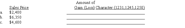 Maria acquired a personal computer to use 100% in her business for $6,000.She took MACRS deductions of $2,880 before selling it in current year.Determine the amount and character of the gain (loss)recognized on the sale of the computer,assuming a sales price that differs in each of the three independent situations:   