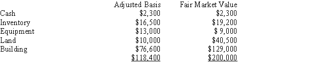 Lu is interested in purchasing the assets of Idaho Potato Chip Company.Idaho's assets are: ​   All of the following statements are correct except: A) If Lu pays $225,000 for the assets,Lu's basis in the tangible assets will be $200,000. B) If Lu buys the stock of Idaho for $225,000,the basis in the assets will be $118,400. C) If Lu pays $225,000 for the assets,Lu will have a basis in the building of $129,000. D) If Lu buys the stock of Idaho for $225,000,he will recognize goodwill of $25,000.