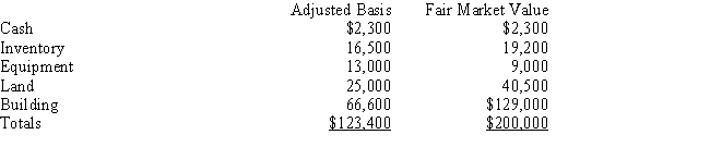 Courtney is interested in purchasing The Matrix Company.Matrix's assets are: ​   ​ I.If Courtney buys the stock of The Matrix for $225,000,the total basis in the assets will be $200,000. II.If Courtney pays Matrix $240,000 for the Matrix assets,Courtney's total basis in all of the assets of the business will be $123,400. ​ A) Only statement I is correct. B) Only statement II is correct. C) Both statements are correct. D) Neither statement is correct. 