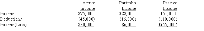 If a taxpayer has the following for the current year: ​   I.If the taxpayer is a regular corporation,taxable income from the three activities is a loss of $19,000. II.If the taxpayer is an individual and the passive income is related to a rental real estate activity in which the taxpayer is an active participant,taxable income is $11,000. ​ A) Only statement I is correct. B) Only statement II is correct. C) Both statements are correct. D) Neither statement is correct. 