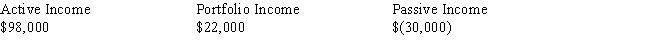 A taxpayer has the following income (losses)for the current year: ​     What is the taxable income (loss)of the taxpayer if:  a.The taxpayer is a publicly held corporation? b.The taxpayer is a closely held corporation? c.The taxpayer is an individual and the passive income is not from a rental activity? d.The taxpayer is an individual and the passive income is the result of a rental activity for which the taxpayer qualifies as a real estate professional. e.The taxpayer is an individual and the passive income is the result of a rental activity for which the taxpayer fails to qualify as a real estate professional but meets the active participation test?