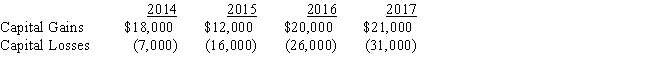 The Corinth Corporation is incorporated in 2014 and had no capital asset transactions during the year.From 2014 through 2017,the company had the following capital gains and losses: ​     If Corinth's marginal tax rate during each of these years is 34%,what is the effect of Corinth's capital gains and losses on the amount of tax due each year?