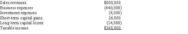 Tom,Dick,and Harry operate Quality Stores.Based on advice from Tom's sister,a CPA,the three form a partnership.Tom owns 50%;Dick and Harry each own 25%.For the year,Quality Stores reports the following: ​   By how much will Tom's adjusted gross income increase because of the above? A) $178,000 B) $180,000 C) $183,000 D) $184,000 E) $186,000