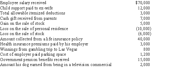 Summary Problem: Tommy,a single taxpayer with no dependents,has the following items that may affect his taxable income.What is his adjusted gross income?   