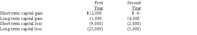Given below are Mario's capital gains and losses for two consecutive years.What is the effect of the capital gains and losses on Mario's taxable income for each year? First Second Year Year   A) $(9,000) $ 9,000 B) $ 3,000 $ 1,000 C) $(3,000) $ 3,000 D) $(3,000) $(3,000)  E) $(3,000) $ -0-