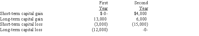 Given below are Belinda's capital gains and losses for two consecutive years.What is the effect of the gains and losses on Belinda's taxable income for each year? ​   First Second Year Year A) $10,000 $ 7,000 B) $(2,000) $ (3,000)  C) $(3,000) $ (3,000)  D) $(2,000) $ (5,000)  E) $1,000 $ 3,000