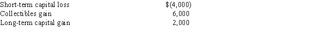 Andrea has the following capital gains and losses during the current year: For tax calculation purposes,the net result of the above is:   A) Long-term gain $8,000;short-term capital loss $4,000. B) Net long-term capital gain $4,000. C) Collectibles gains $2,000;long-term capital gain $2,000 D) Collectibles gains $6,000;short-term capital loss $2,000.