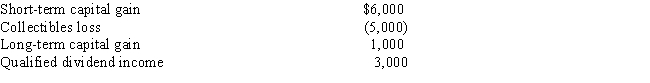 Sanderson has the following capital gains and losses and Qualified dividend income during the current year: If Sanderson's marginal tax rate is 33%,what is the effect of these transactions on his taxable income and income tax liability? Taxable Income Tax Liability   A) $7,000 increase $1,770 increase B) $5,000 increase $ 633 increase C) $5,000 increase $1,650 increase D) $5,000 increase $ 750 increase E) $5,000 increase $1,110 increase