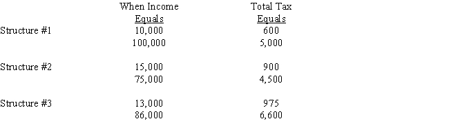 Indicate which of the following statements concerning the following tax rate structures is/are correct. ​ ​   I.Tax Structure #1 is proportional. II.Tax Structure #1 is regressive III.Tax Structure #2 is progressive. IV.Tax Structure #3 is progressive ​ A) Only statement I is correct. B) Only statement III is correct. C) Statements I and II are correct. D) Statements II and IV are correct. E) Statements I,II,and IV are correct. 