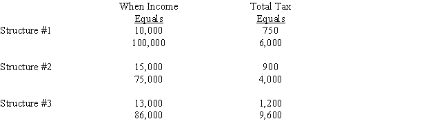 Indicate which of the following statements concerning the following tax rate structures is/are correct. ​ ​   I.Tax Structure #1 is regressive. II.Tax Structure #1 is proportional III.Tax Structure #2 is progressive. IV.Tax Structure #3 is progressive ​ A) Only statement I is correct. B) Only statement III is correct. C) Statements I and IV are correct. D) Statements II and IV are correct. E) Statements I,II,and IV are correct. 
