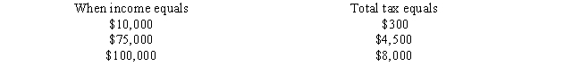 What type of tax rate structure is indicated in the following example? Explain.   