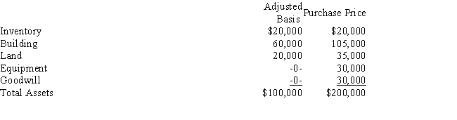 Dorothy operates a pet store as a sole proprietorship. During the year, she sells the business to Florian for $200,000. The assets sold and the allocation of the purchase price are as follows:      Dorothy acquired the building in 1997 for $100,000 of which $20,000 was allocated to the land. She paid $40,000 for the equipment in the same year. What are the tax consequences of the liquidation for Dorothy?