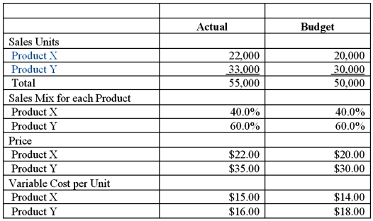 The Tempest Company has the following information for the current year.    The industry budget is 2 million units and the actual result for the industry is 2.5 million units. Required: 1.Compute the contribution margin sales mix variance for product X. 2.Compute the contribution margin sales mix variance for product Y. 3.Compute the contribution margin sales volume variance for product X. 4.Compute the contribution margin sales volume variance for product Y. 5.Compute the contribution margin sales quantity variance for product X. 6.Compute the contribution margin sales quantity variance for product Y. 7.Compute the market share variance for Tempest. 8.Computer the market size variance for Tempest.