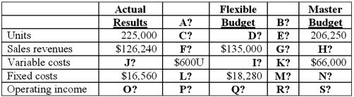 Fill in the unknowns A through S below.  