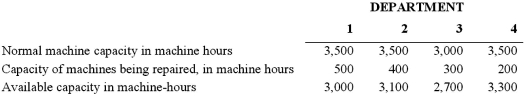 Bakker Industries sells three products (611, 613, and 615) that it manufactures in four departments. Both labor and machine time are applied to products in each of the four departments. The machine-processing and labor skills required in each department prohibit switching either machines or labor from one department to another. However, Bakker has a good supply of both full-time and part-time labor and does not expect hiring or retention of employees to be a problem. Because of the availability of part-time labor, Bakker considers labor a variable cost and includes it in the calculation of throughput margin. Bakker's management is planning its production schedule for the next several months. Some machines will be out of service for extensive overhauling. Available machine times by department for each of the next six months are as follows:   Labor and machine specifications per unit of product are as follows:   The Sales Department's forecast of product demand over the next six months is as follows:   Bakker's inventory levels will not increase or decrease during the next six months.The unit price and cost data valid for the coming six months are as follows:   Required: 1.Determine whether Bakker can meet the monthly sales demand for the three products.What department, if any, is a constraint? 2.What monthly production schedule would be best for Bakker Industries?