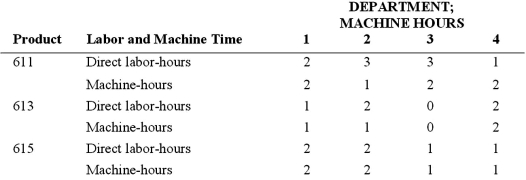 Bakker Industries sells three products (611, 613, and 615) that it manufactures in four departments. Both labor and machine time are applied to products in each of the four departments. The machine-processing and labor skills required in each department prohibit switching either machines or labor from one department to another. However, Bakker has a good supply of both full-time and part-time labor and does not expect hiring or retention of employees to be a problem. Because of the availability of part-time labor, Bakker considers labor a variable cost and includes it in the calculation of throughput margin. Bakker's management is planning its production schedule for the next several months. Some machines will be out of service for extensive overhauling. Available machine times by department for each of the next six months are as follows:   Labor and machine specifications per unit of product are as follows:   The Sales Department's forecast of product demand over the next six months is as follows:   Bakker's inventory levels will not increase or decrease during the next six months.The unit price and cost data valid for the coming six months are as follows:   Required: 1.Determine whether Bakker can meet the monthly sales demand for the three products.What department, if any, is a constraint? 2.What monthly production schedule would be best for Bakker Industries?