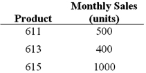 Bakker Industries sells three products (611, 613, and 615) that it manufactures in four departments. Both labor and machine time are applied to products in each of the four departments. The machine-processing and labor skills required in each department prohibit switching either machines or labor from one department to another. However, Bakker has a good supply of both full-time and part-time labor and does not expect hiring or retention of employees to be a problem. Because of the availability of part-time labor, Bakker considers labor a variable cost and includes it in the calculation of throughput margin. Bakker's management is planning its production schedule for the next several months. Some machines will be out of service for extensive overhauling. Available machine times by department for each of the next six months are as follows:   Labor and machine specifications per unit of product are as follows:   The Sales Department's forecast of product demand over the next six months is as follows:   Bakker's inventory levels will not increase or decrease during the next six months.The unit price and cost data valid for the coming six months are as follows:   Required: 1.Determine whether Bakker can meet the monthly sales demand for the three products.What department, if any, is a constraint? 2.What monthly production schedule would be best for Bakker Industries?