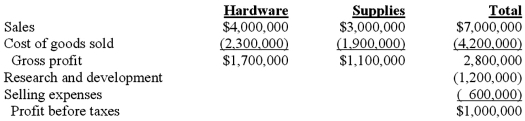 Gail Johnston is the CFO of Lancet Technologies, a manufacturer of parts and supplies for the cable TV industry.Gail has developed an analysis of the profitability of the firm's two main product lines, cable hardware, and cable supplies.Based on the analysis, she concludes that cable hardware is the most profitable of the firm's product lines.   Required: 1.Explain why Gail may be wrong in her assessment of the relative performances of the two product lines. 2.Suppose that 80 percent of the R&D and selling expenses are traceable to Hardware line.Prepare life-cycle income statements for each product and calculate the return on sales.What does this tell you about the importance of accurate life-cycle costing?