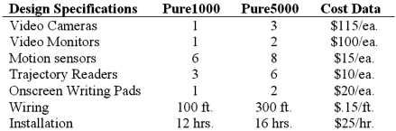 PureSwing Golf, Inc.manufactures swing analyzer systems for golf instructors.Two of its systems, Pure1000 and the Pure 5000 have these characteristics:   The Pure1000 sells for $1,000 installed and the Pure5000 sells for $1,750 installed. Required: 1.What are the current profit margins on both systems? 2.PureSwing's management believes that it must drop the price on the Pure1000 to $800 and on the Pure5000 to $1,450 to remain competitive in the market.Recalculate profit margins for both products at these price levels. 3.Describe two ways that PureSwing could cut its costs to get the profit margins back to their original levels.